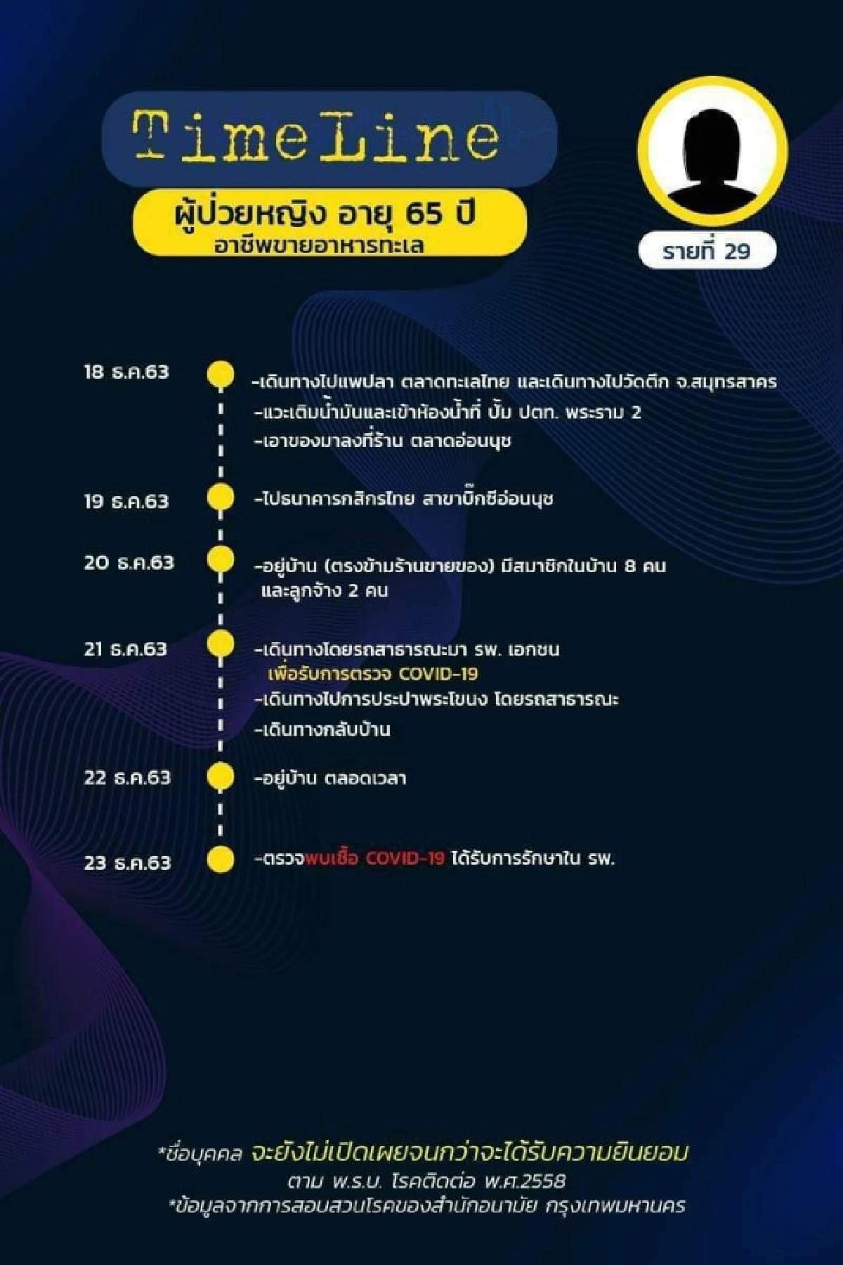 มาแล้ว ไทม์ไลน์ 18 ผู้ติดเชื้อโควิดใน กทม. พบเดินทางไปหลายที่ ทั้งงานรับปริญญา ต่อใบขับขี่
