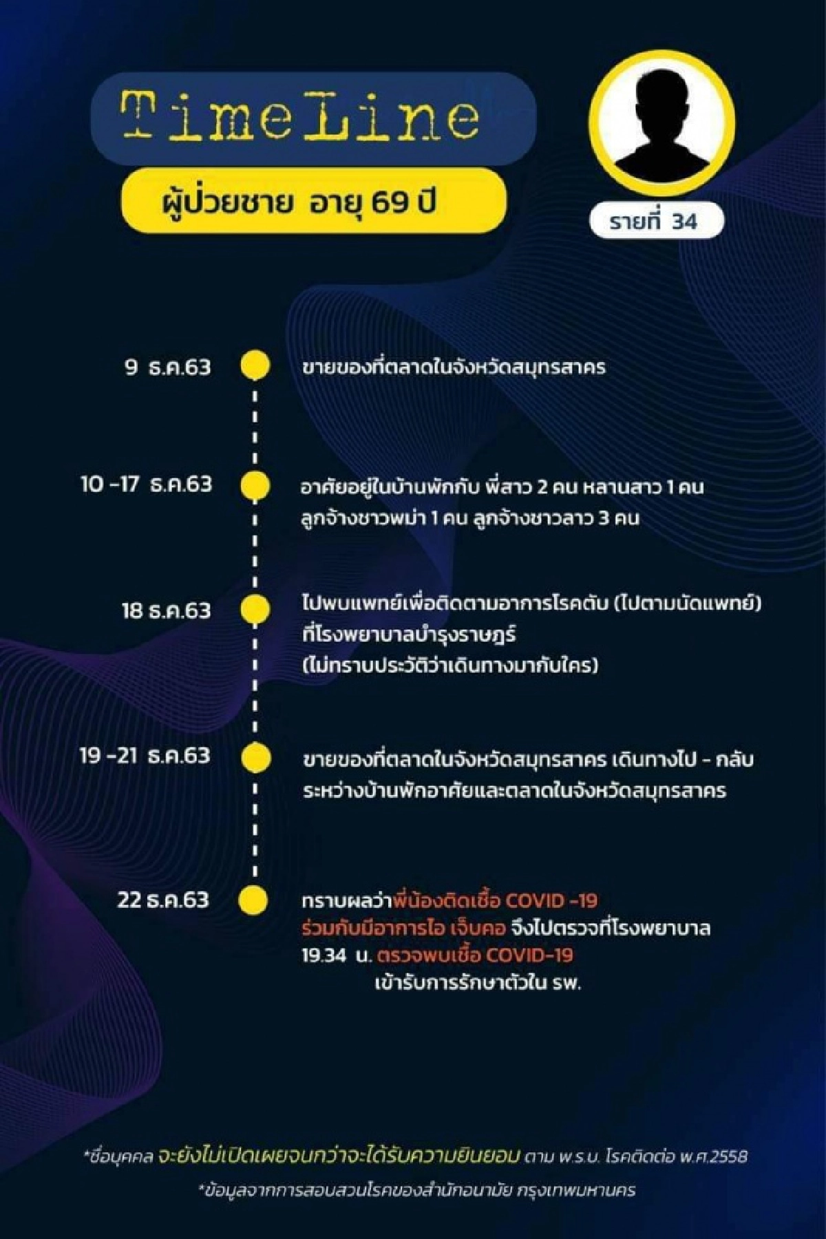 มาแล้ว ไทม์ไลน์ 18 ผู้ติดเชื้อโควิดใน กทม. พบเดินทางไปหลายที่ ทั้งงานรับปริญญา ต่อใบขับขี่