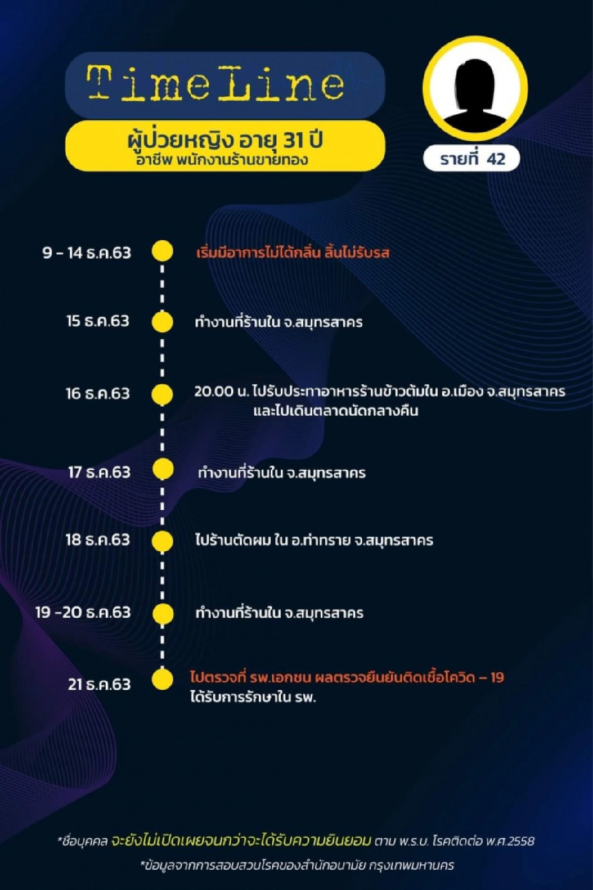 มาแล้ว ไทม์ไลน์ 18 ผู้ติดเชื้อโควิดใน กทม. พบเดินทางไปหลายที่ ทั้งงานรับปริญญา ต่อใบขับขี่