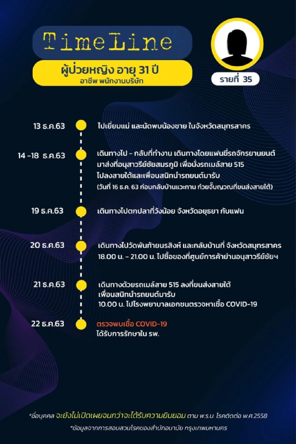 มาแล้ว ไทม์ไลน์ 18 ผู้ติดเชื้อโควิดใน กทม. พบเดินทางไปหลายที่ ทั้งงานรับปริญญา ต่อใบขับขี่