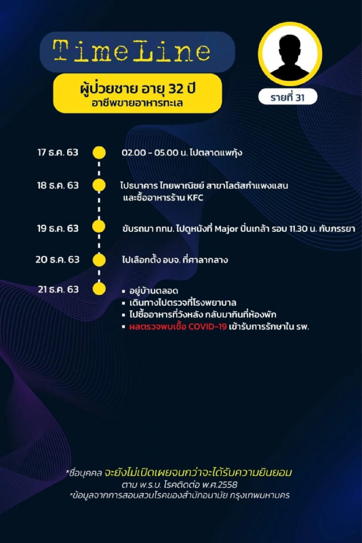 มาแล้ว ไทม์ไลน์ 18 ผู้ติดเชื้อโควิดใน กทม. พบเดินทางไปหลายที่ ทั้งงานรับปริญญา ต่อใบขับขี่