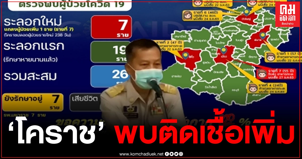 โคราช พบผู้ป่วยติดเชื้อเพิ่มอีก 1 ราย รวม 7 ราย เป็นคนส่งอาหารทะเล จากสมุทรสาคร โคราช พบผู้ป่วยติดเชื้อเพิ่มอีก 1 ราย รวม 7 ราย เป็นคนส่งอาหารทะเล จากสมุทรสาคร