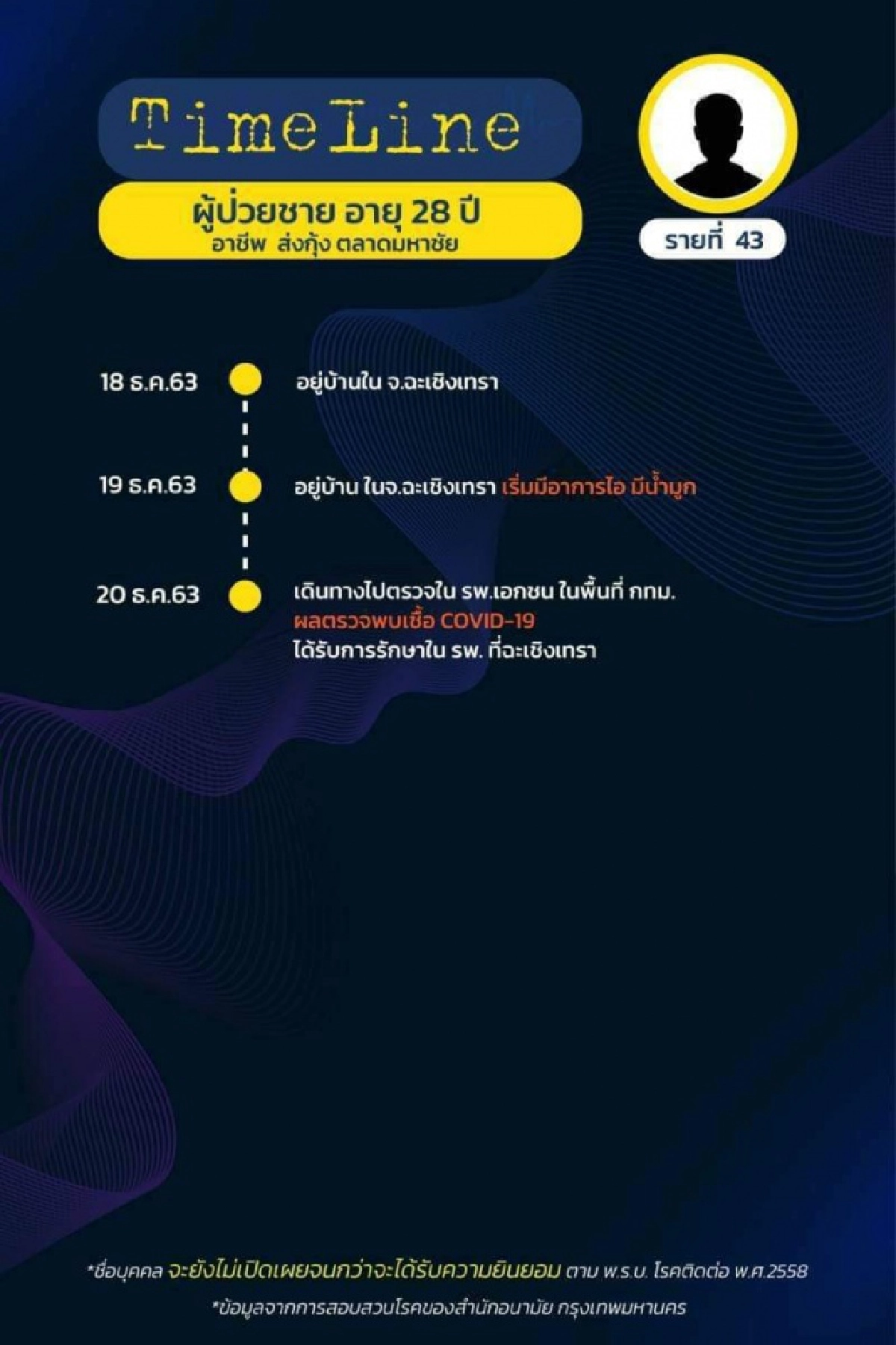 มาแล้ว ไทม์ไลน์ 18 ผู้ติดเชื้อโควิดใน กทม. พบเดินทางไปหลายที่ ทั้งงานรับปริญญา ต่อใบขับขี่