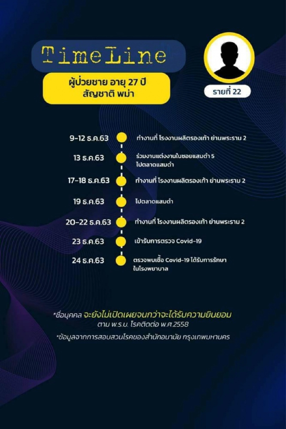 มาแล้ว ไทม์ไลน์ 18 ผู้ติดเชื้อโควิดใน กทม. พบเดินทางไปหลายที่ ทั้งงานรับปริญญา ต่อใบขับขี่