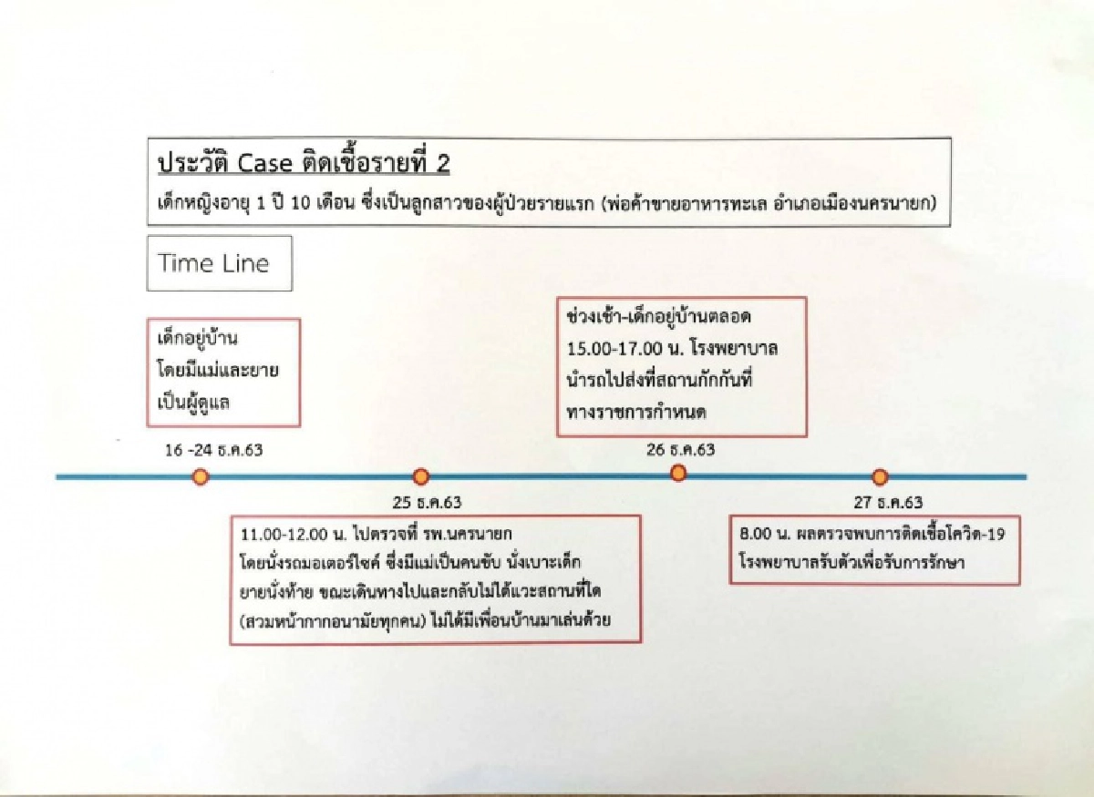 ด่วน จังหวัดนครนายกพบเด็ก 1 ปี 10 เดือน ติดเชื้อโควิด 