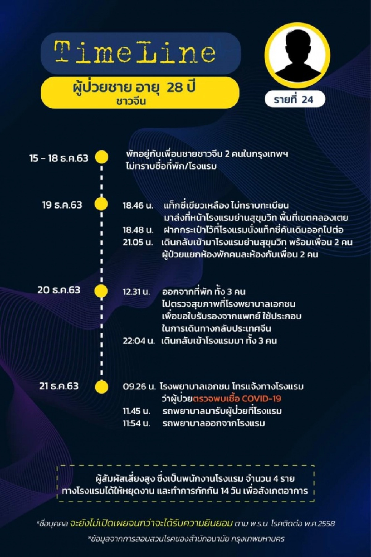 มาแล้ว ไทม์ไลน์ 18 ผู้ติดเชื้อโควิดใน กทม. พบเดินทางไปหลายที่ ทั้งงานรับปริญญา ต่อใบขับขี่
