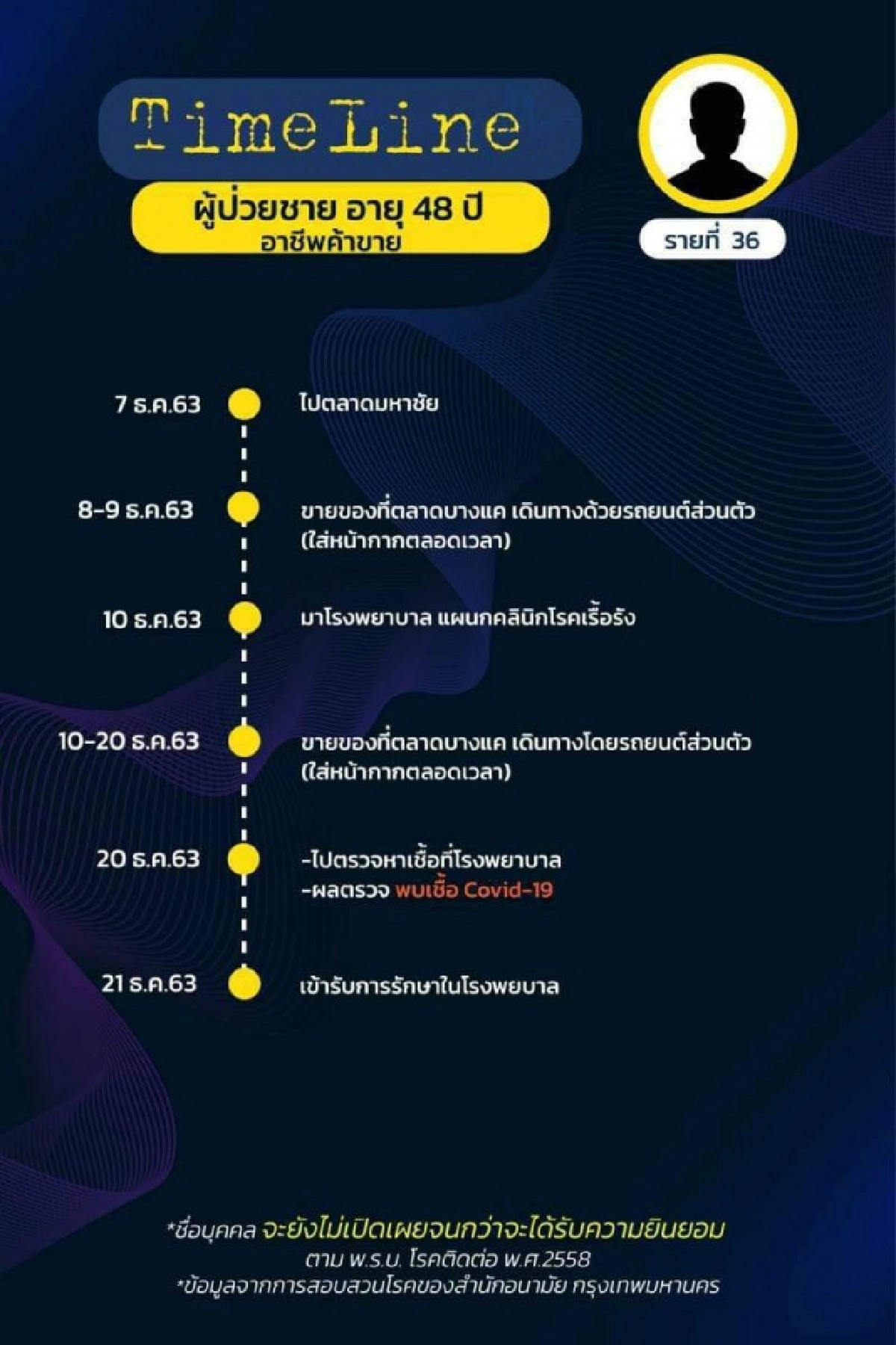 มาแล้ว ไทม์ไลน์ 18 ผู้ติดเชื้อโควิดใน กทม. พบเดินทางไปหลายที่ ทั้งงานรับปริญญา ต่อใบขับขี่