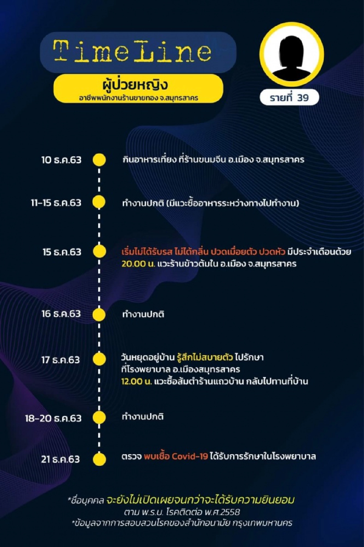 มาแล้ว ไทม์ไลน์ 18 ผู้ติดเชื้อโควิดใน กทม. พบเดินทางไปหลายที่ ทั้งงานรับปริญญา ต่อใบขับขี่