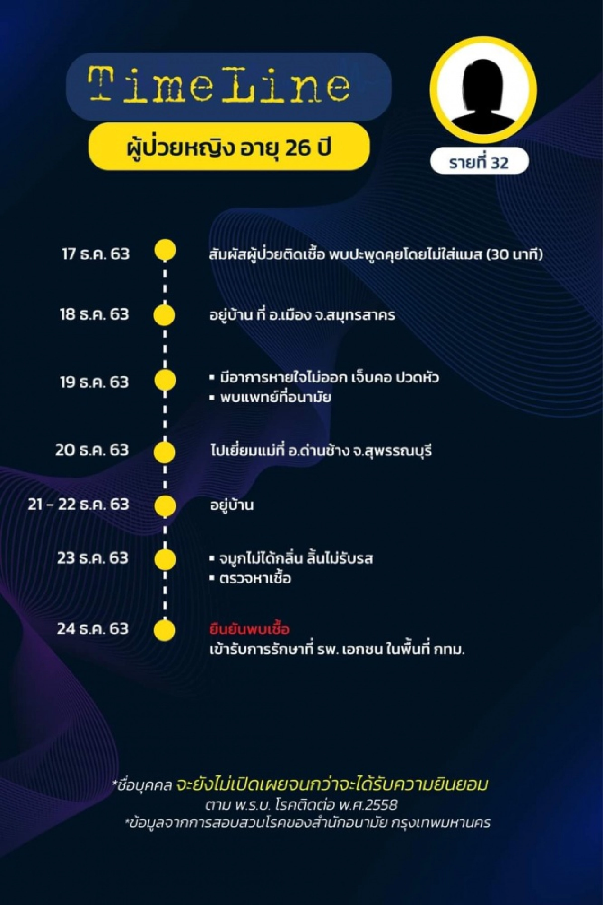 มาแล้ว ไทม์ไลน์ 18 ผู้ติดเชื้อโควิดใน กทม. พบเดินทางไปหลายที่ ทั้งงานรับปริญญา ต่อใบขับขี่