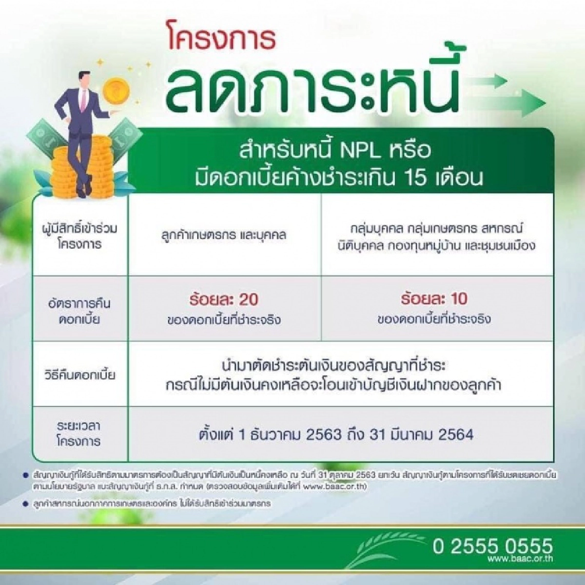 ธ.ก.ส. คืนเงินดอกเบี้ยกว่า 3,000 ล้านบาท เป็นของขวัญปีใหม่แก่เกษตรกรทั่วประเทศ