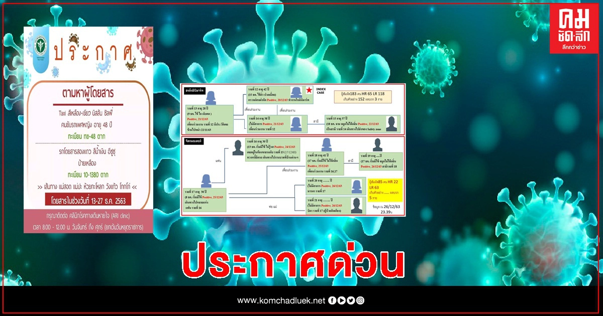 "ด่วน" ประกาศตามหา "ผู้โดยสารแท็กซี่" เสี่ยงติดโควิด "ด่วน" ประกาศตามหา "ผู้โดยสารแท็กซี่" เสี่ยงติดโควิด