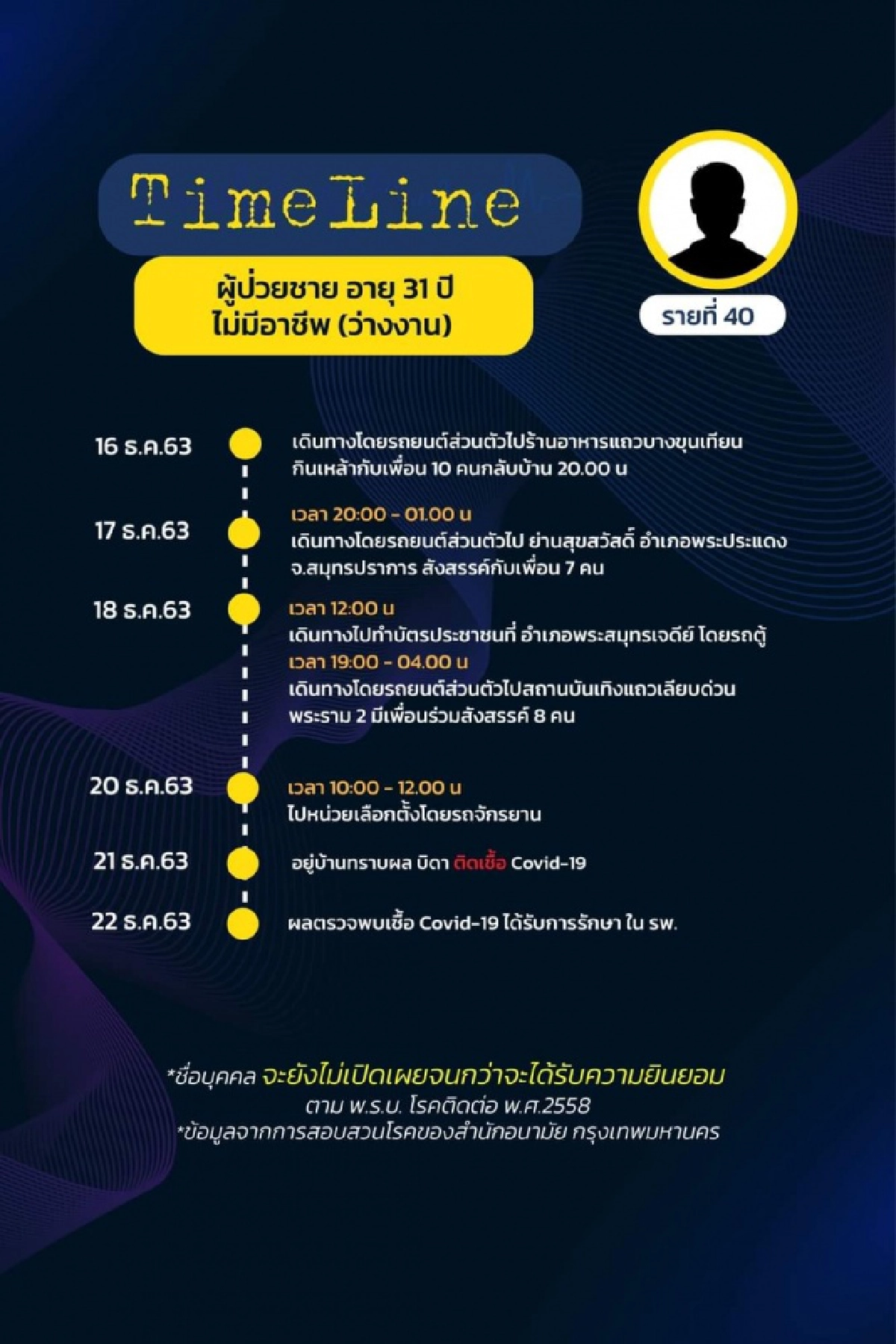 มาแล้ว ไทม์ไลน์ 18 ผู้ติดเชื้อโควิดใน กทม. พบเดินทางไปหลายที่ ทั้งงานรับปริญญา ต่อใบขับขี่