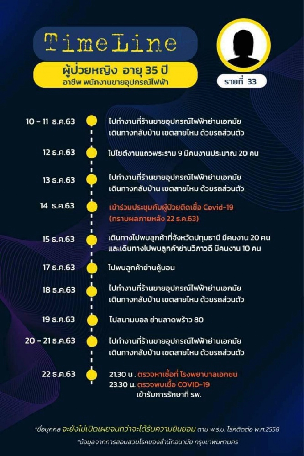 มาแล้ว ไทม์ไลน์ 18 ผู้ติดเชื้อโควิดใน กทม. พบเดินทางไปหลายที่ ทั้งงานรับปริญญา ต่อใบขับขี่