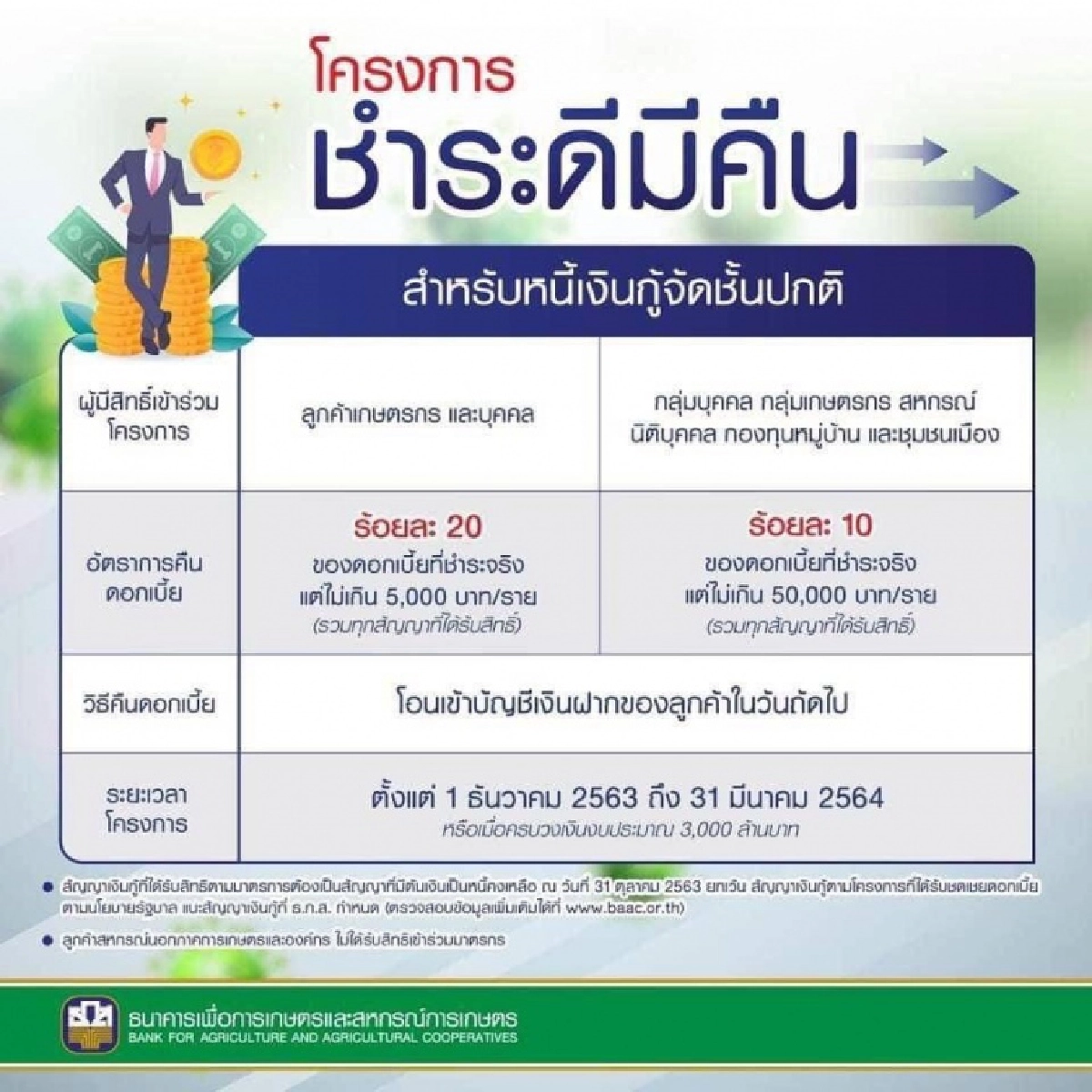 ธ.ก.ส. คืนเงินดอกเบี้ยกว่า 3,000 ล้านบาท เป็นของขวัญปีใหม่แก่เกษตรกรทั่วประเทศ
