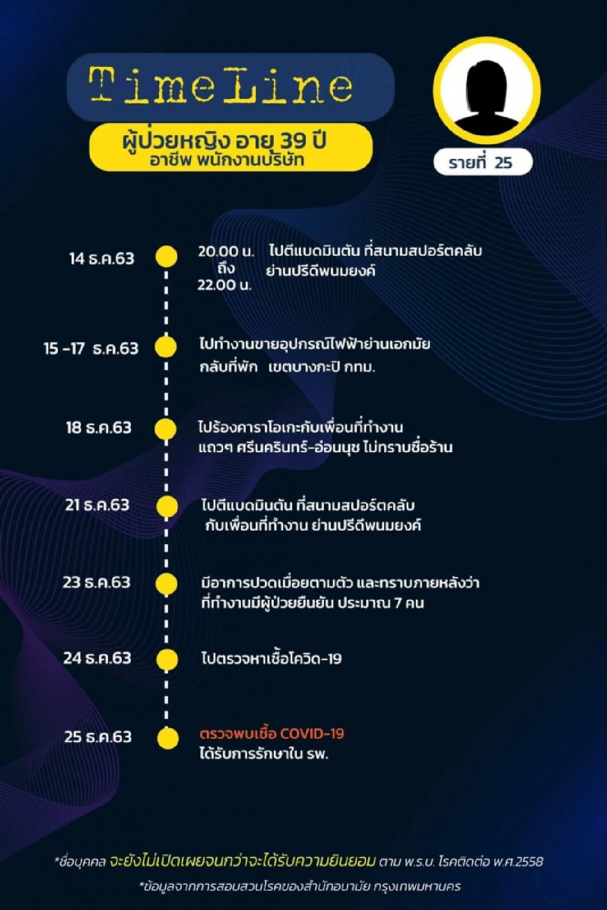 มาแล้ว ไทม์ไลน์ 18 ผู้ติดเชื้อโควิดใน กทม. พบเดินทางไปหลายที่ ทั้งงานรับปริญญา ต่อใบขับขี่