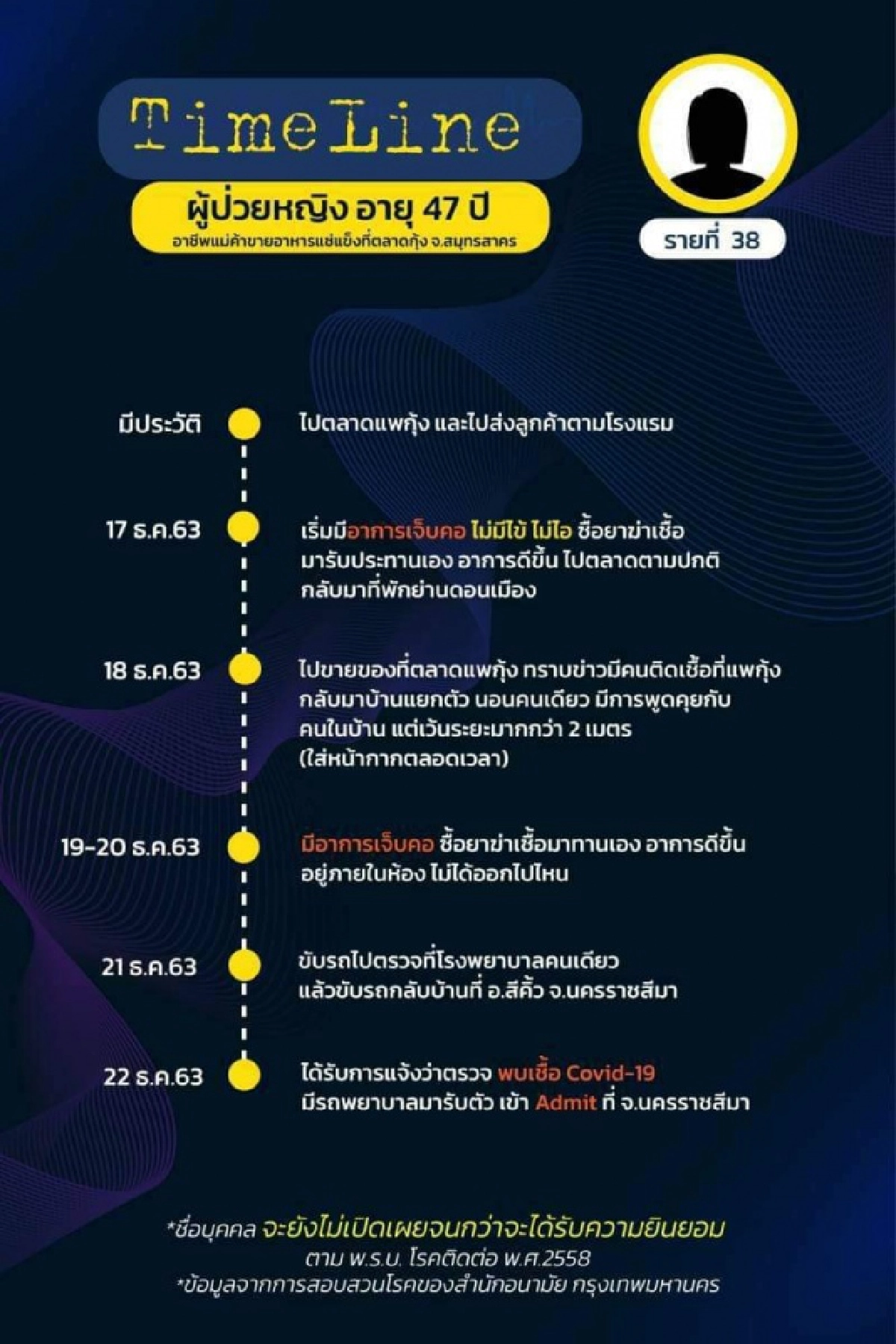 มาแล้ว ไทม์ไลน์ 18 ผู้ติดเชื้อโควิดใน กทม. พบเดินทางไปหลายที่ ทั้งงานรับปริญญา ต่อใบขับขี่