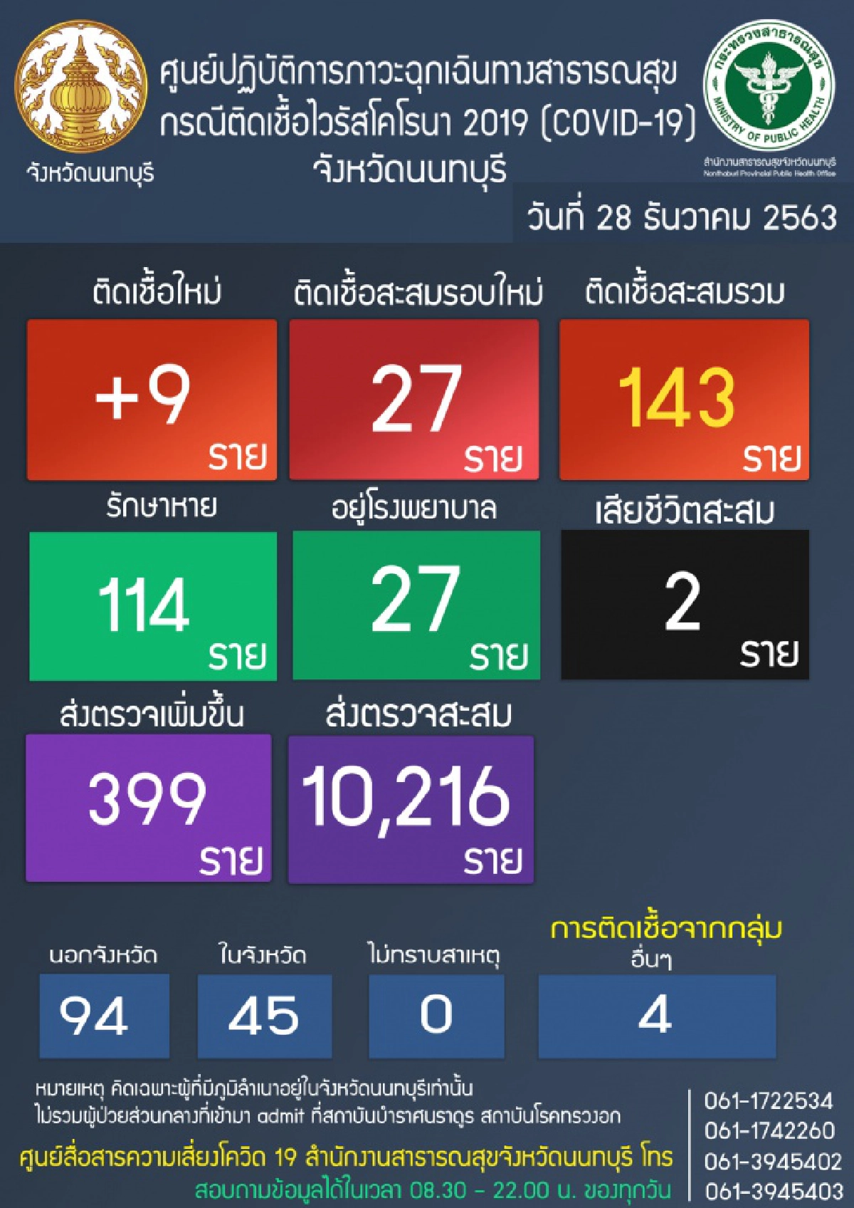 เพิ่มต่อเนื่อง  นนทบุรี พบผู้ติดเชื้อโควิดอีก9ราย เป็นต่างด้าว 7 ราย
