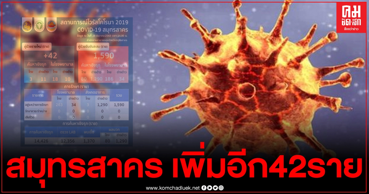 สมุทรสาคร พบผู้ติดเชื้อเพิ่มอีก42ราย รวมยอดสะสมอยู่ที่ 1,590 รายแล้ว