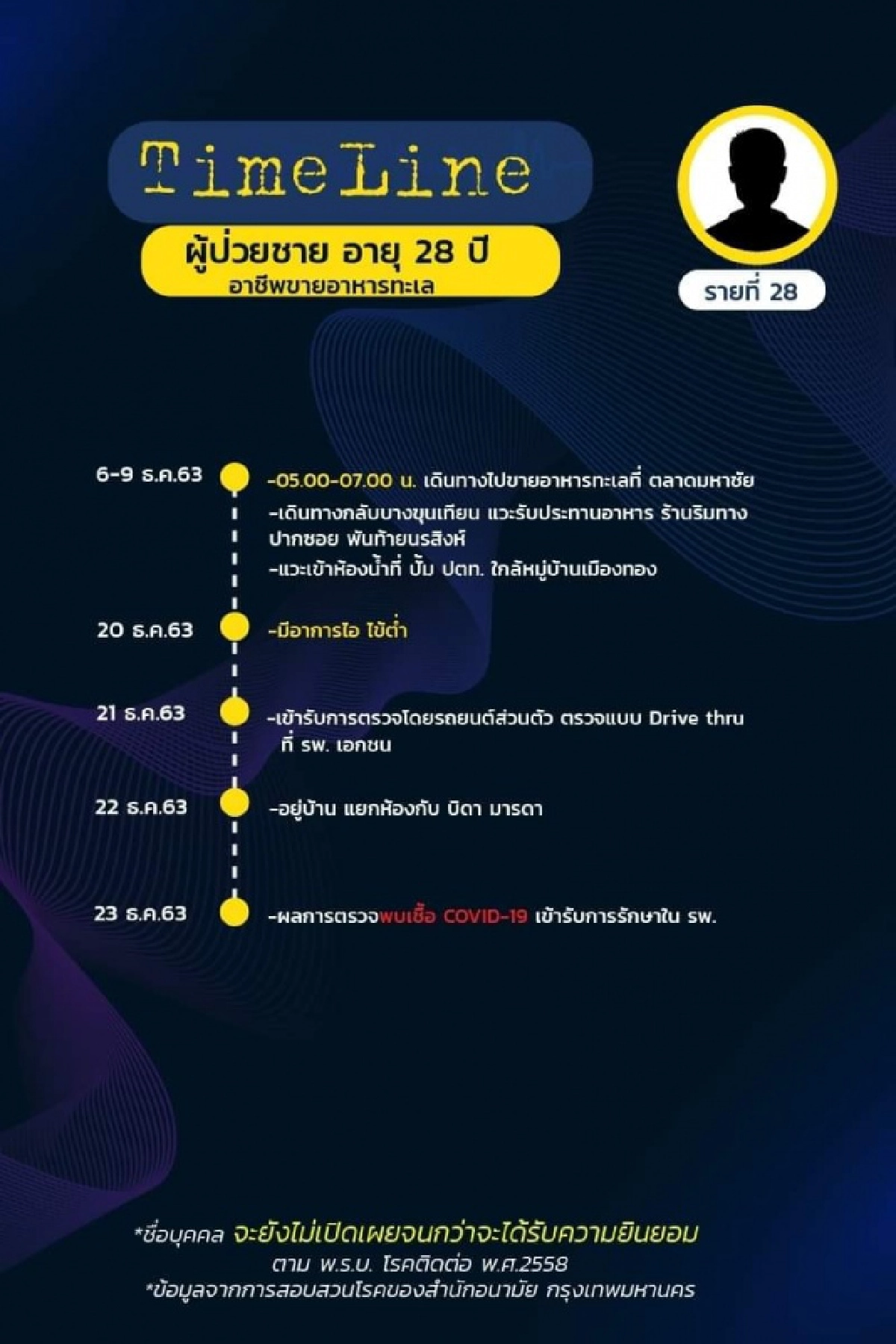 มาแล้ว ไทม์ไลน์ 18 ผู้ติดเชื้อโควิดใน กทม. พบเดินทางไปหลายที่ ทั้งงานรับปริญญา ต่อใบขับขี่