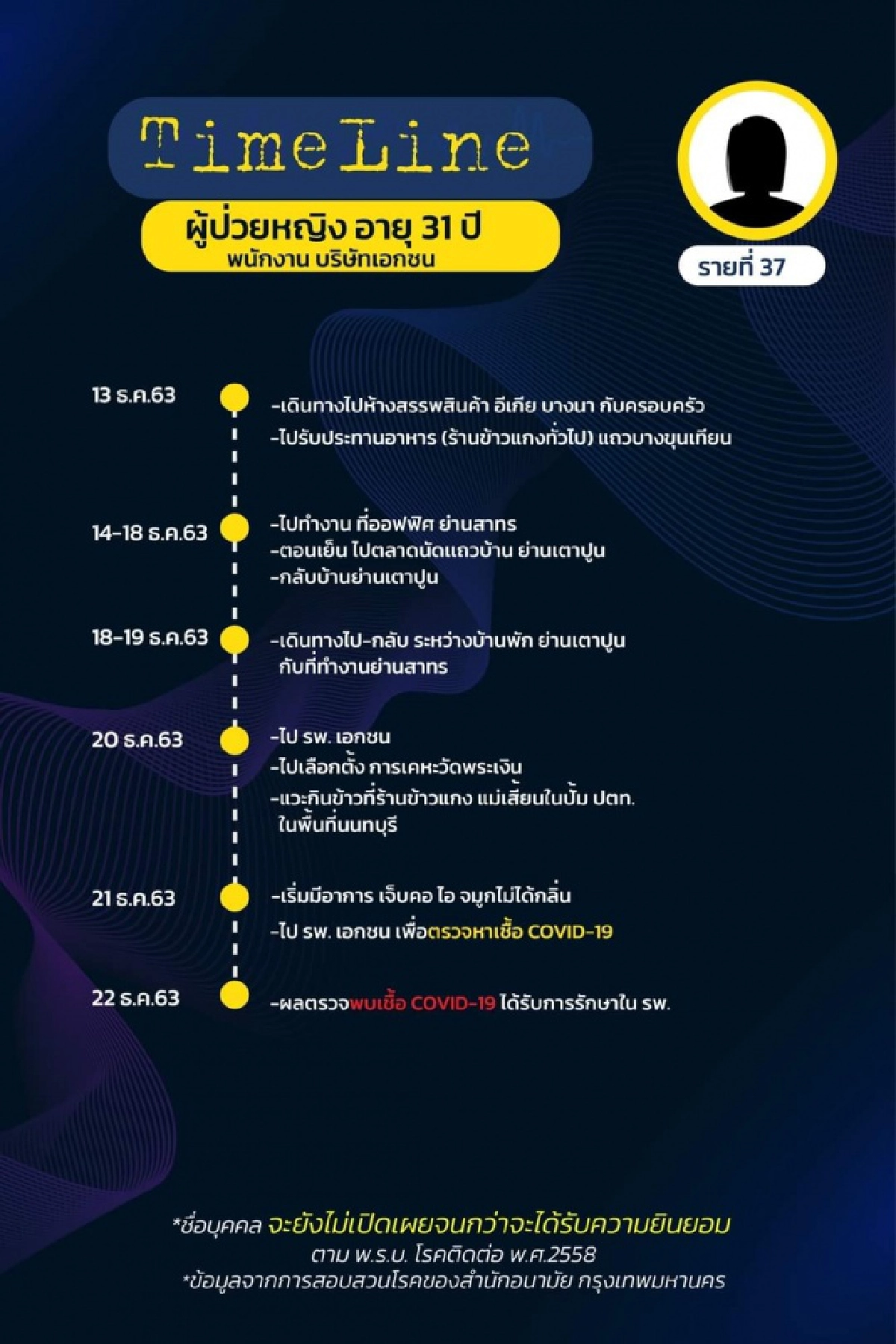 มาแล้ว ไทม์ไลน์ 18 ผู้ติดเชื้อโควิดใน กทม. พบเดินทางไปหลายที่ ทั้งงานรับปริญญา ต่อใบขับขี่