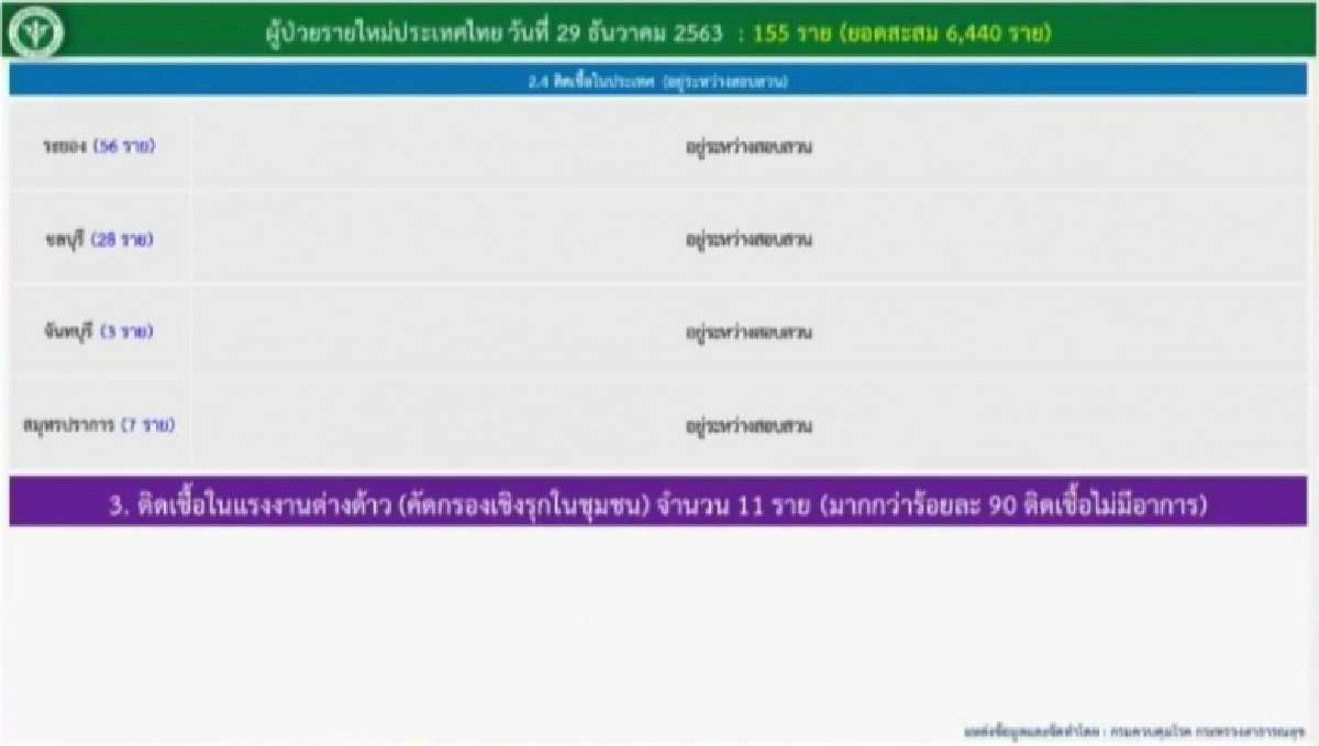 ด่วน ศบค.รายงานยอดติดโควิดพุ่งต่อเนื่อง วันนี้ 155 ราย ติดเชื้อในประเทศเพียบ