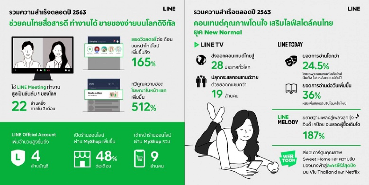 LINE โชว์แกร่ง นำคนไทยปรับตัวสู้ COVID เปิดบทสรุปเส้นทางความสําเร็จ ส่งท้ายปี 63 ยกระดับชีวิตคนไทย เป็นแพลตฟอร์มที่ใช่ ในยุค New Normal อย่างแท้จริง