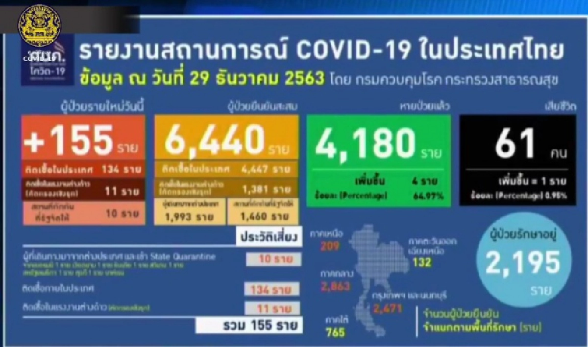 ด่วน ศบค.รายงานยอดติดโควิดพุ่งต่อเนื่อง วันนี้ 155 ราย ติดเชื้อในประเทศเพียบ