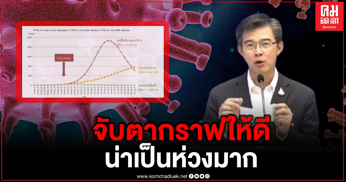 กางกราฟให้เห็นกันชัดๆ ปลายเดือนหน้าจับตาโควิด ตอนนี้อยู่เส้นสีเหลือง น่ากังวลใจ หากไม่ทำอะไร จะมีคนป่วยหลักหลายพันคน กางกราฟให้เห็นกันชัดๆ ปลายเดือนหน้าจับตาโควิด ตอนนี้อยู่เส้นสีเหลือง น่ากังวลใจ หากไม่ทำอะไร จะมีคนป่วยหลักหลายพันคน