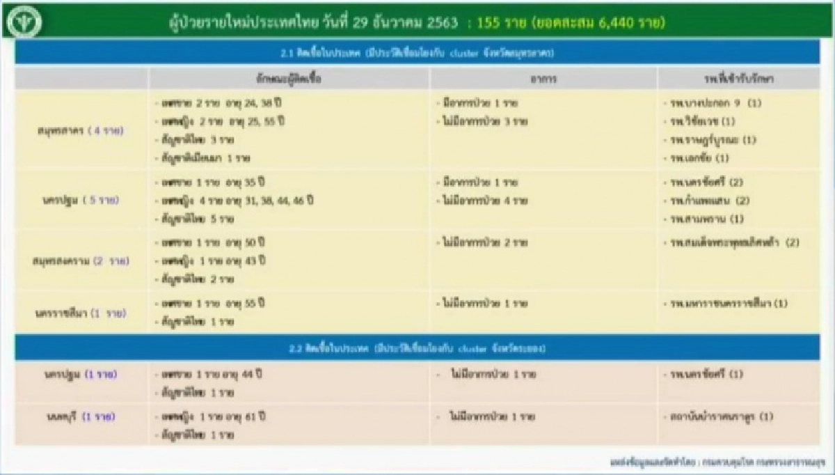 ด่วน ศบค.รายงานยอดติดโควิดพุ่งต่อเนื่อง วันนี้ 155 ราย ติดเชื้อในประเทศเพียบ