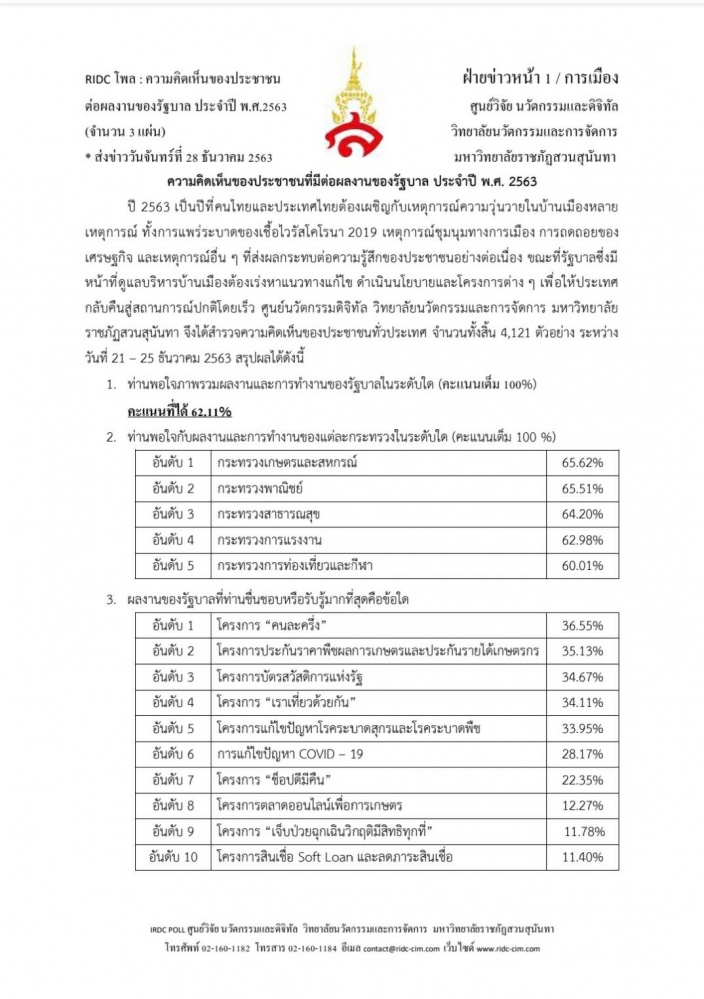 โพลชี้คนไทยส่วนใหญ่พอใจผลงานรัฐบาล ปลื้มคนละครึ่ง-ประกันราคาฯมากที่สุด