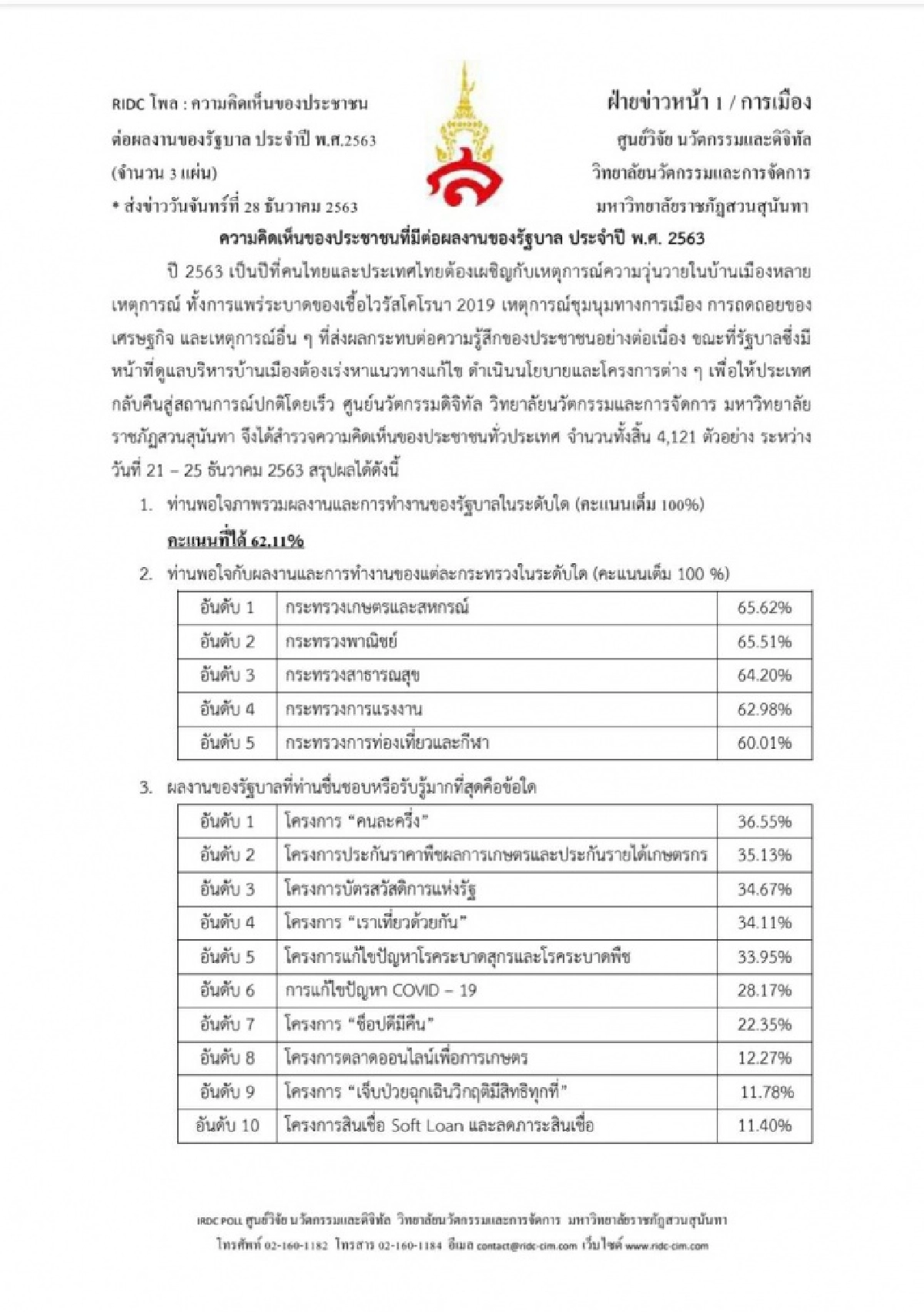 โพลชี้คนไทยส่วนใหญ่พอใจผลงานรัฐบาล ปลื้มคนละครึ่ง-ประกันราคาฯมากที่สุด