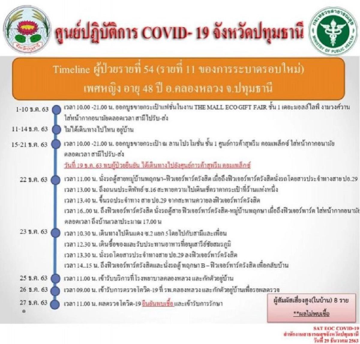 สาวปทุมติดเชื้อรายที่ 11 พบประวัติขายของห้าง ขึ้นทั้งรถเมล์ รถตู้