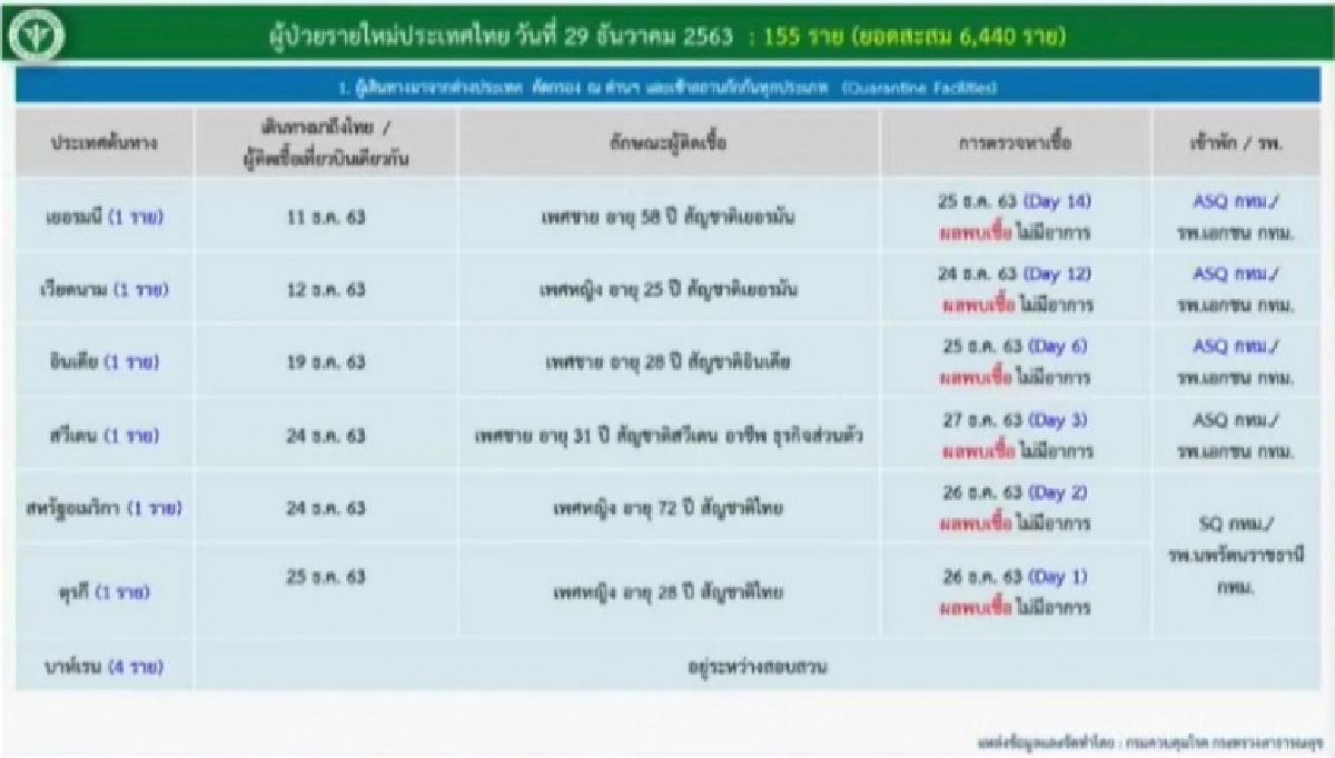 ด่วน ศบค.รายงานยอดติดโควิดพุ่งต่อเนื่อง วันนี้ 155 ราย ติดเชื้อในประเทศเพียบ