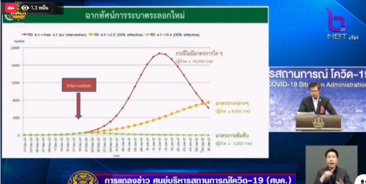 กางกราฟให้เห็นกันชัดๆ ปลายเดือนหน้าจับตาโควิด ตอนนี้อยู่เส้นสีเหลือง น่ากังวลใจ หากไม่ทำอะไร จะมีคนป่วยหลักหลายพันคน