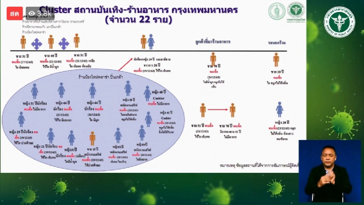 จับตาคลัสเตอร์สถานบันเทิง กทม. ติดเชื้อแล้ว 22 ราย ใครรู้ตัวว่าไป 3 ร้านนี้ เฝ้าระวังสังเกตอาการ กักตัว 14 วัน
