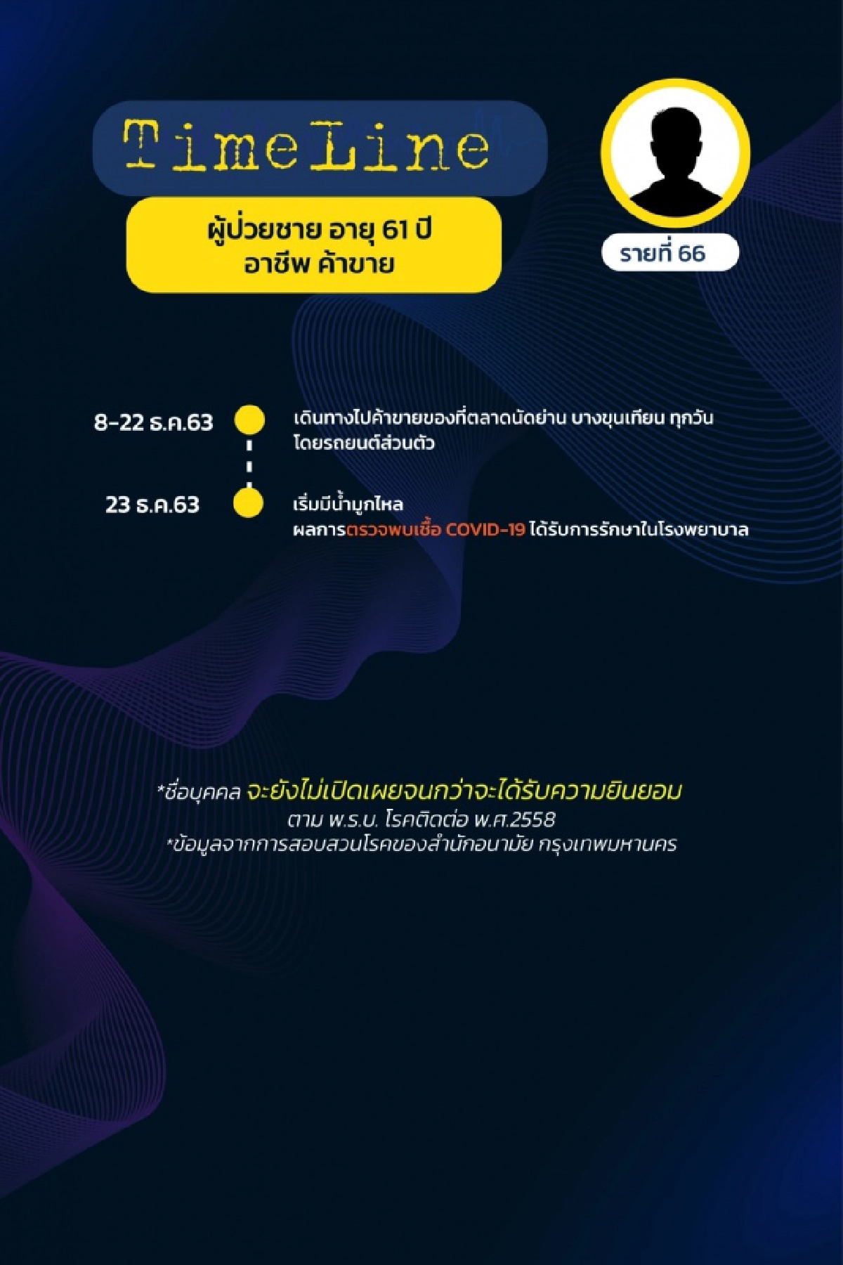 เช็กด่วน ไทม์ไลน์ ผู้ติดเชื้อโควิดใน กทม.17 ราย (รายที่ 58-74) พบเดินทางไปหลายที่