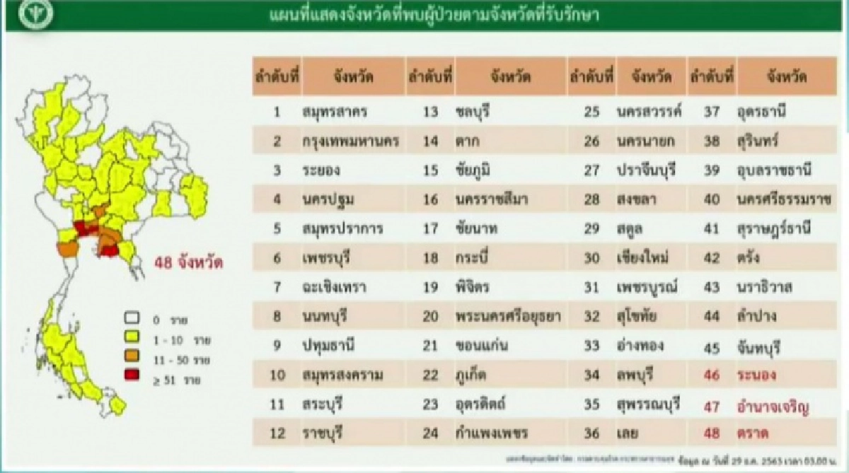 เช็กเลย รายชื่อ 3 จังหวัด พบผู้ติดเชื้อโควิดรายใหม่ รวมเป็น 48 จังหวัดแล้ว