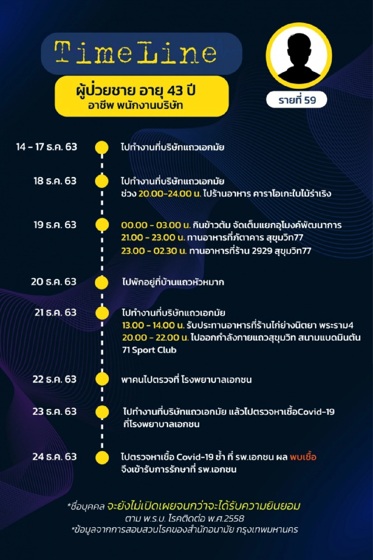 เช็กด่วน ไทม์ไลน์ ผู้ติดเชื้อโควิดใน กทม.17 ราย (รายที่ 58-74) พบเดินทางไปหลายที่