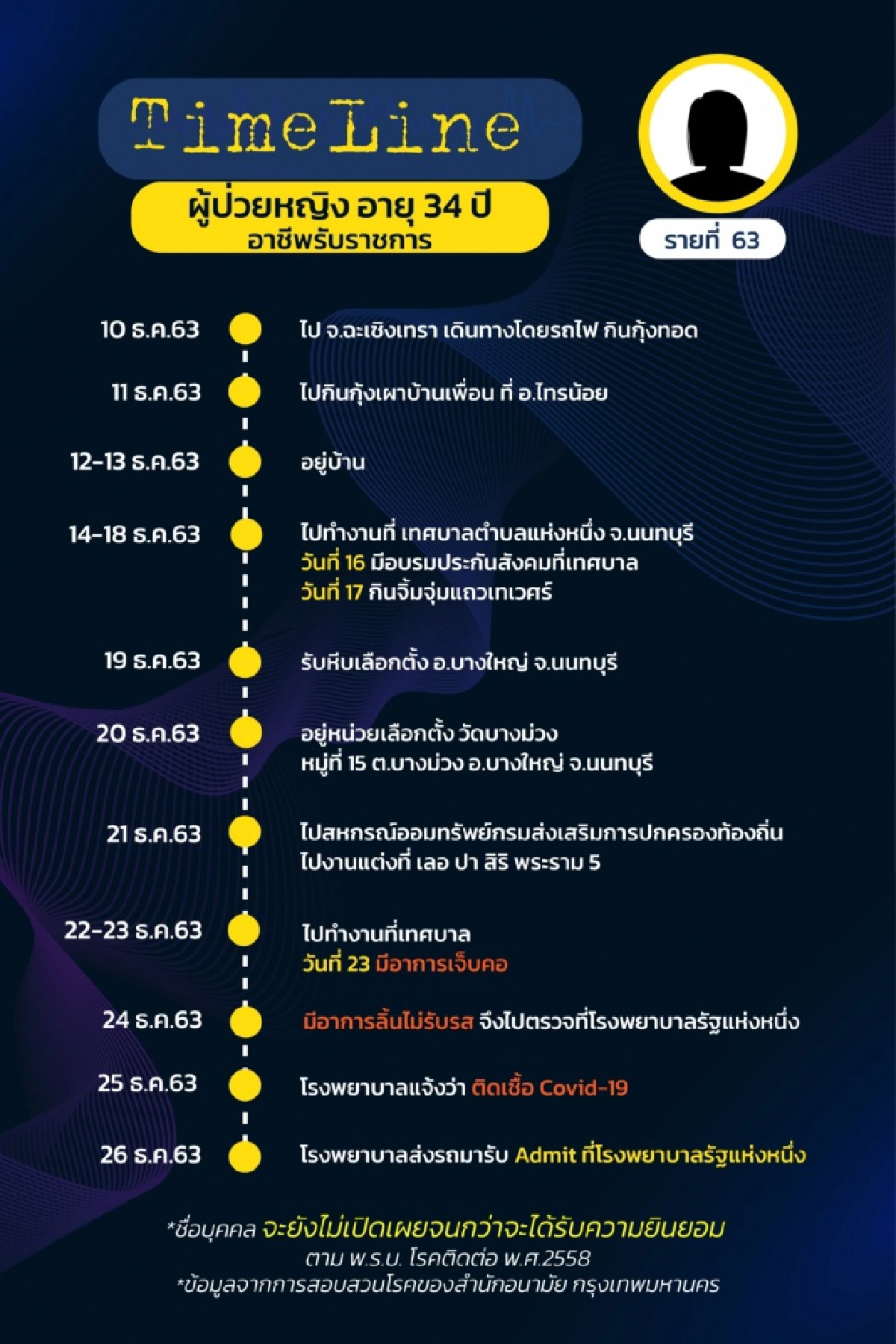 เช็กด่วน ไทม์ไลน์ ผู้ติดเชื้อโควิดใน กทม.17 ราย (รายที่ 58-74) พบเดินทางไปหลายที่