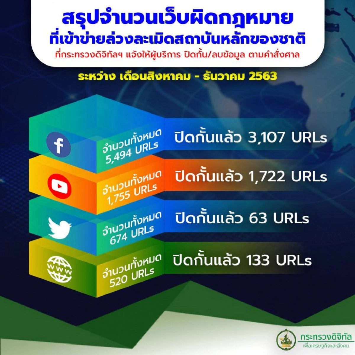 "พุทธิพงษ์"เร่งเอาผิดแพลตฟอร์มต่างประเทศ ลบข้อความหมิ่นฯไม่หมด