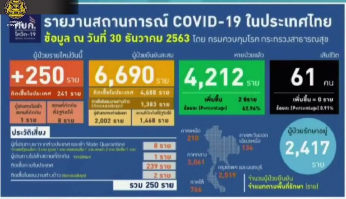ด่วน ศบค.เผยยอดผู้ติดเชื้อโควิดรายใหม่ 250 ราย ติดเชื้อในประเทศ 241 ราย