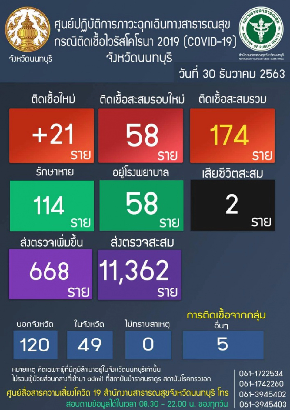 ด่วน "นนทบุรี"พุ่งไม่หยุด ติดเชื้อเพิ่ม 21 ราย เชื่อมโยง"ตลาดกลางบางใหญ่"ทั้งสิ้น 