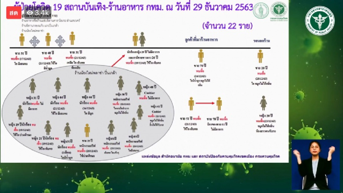 ด่วน คลัสเตอร์สถานบันเทิง-ร้านอาหาร กทม.ติดเชื้อพุ่งขึ้นมาวันเดียวรวมเป็น 33 ราย 