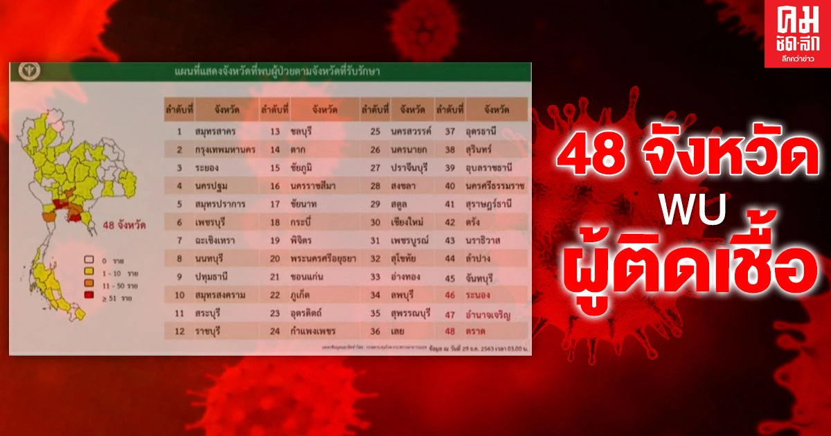 เช็กเลย รายชื่อ 3 จังหวัด พบผู้ติดเชื้อโควิดรายใหม่ รวมเป็น 48 จังหวัดแล้ว เช็กเลย รายชื่อ 3 จังหวัด พบผู้ติดเชื้อโควิดรายใหม่ รวมเป็น 48 จังหวัดแล้ว