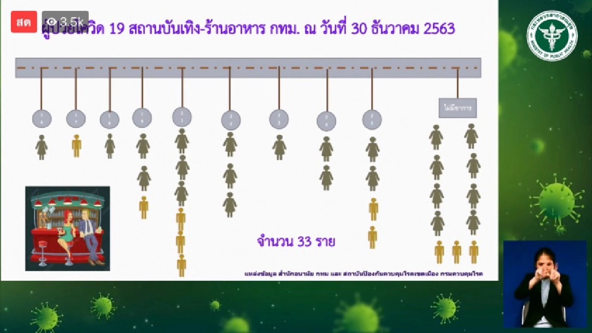 ด่วน คลัสเตอร์สถานบันเทิง-ร้านอาหาร กทม.ติดเชื้อพุ่งขึ้นมาวันเดียวรวมเป็น 33 ราย 