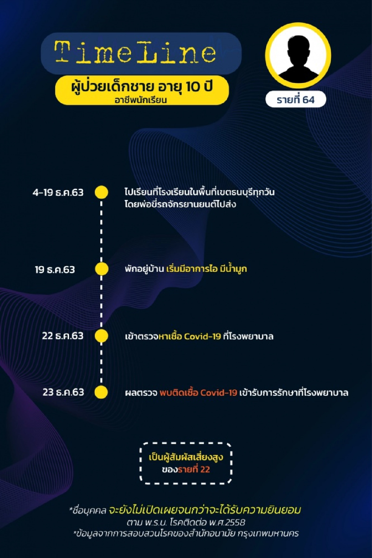 เช็กด่วน ไทม์ไลน์ ผู้ติดเชื้อโควิดใน กทม.17 ราย (รายที่ 58-74) พบเดินทางไปหลายที่
