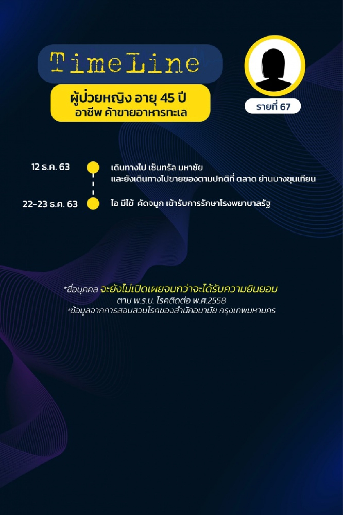 เช็กด่วน ไทม์ไลน์ ผู้ติดเชื้อโควิดใน กทม.17 ราย (รายที่ 58-74) พบเดินทางไปหลายที่