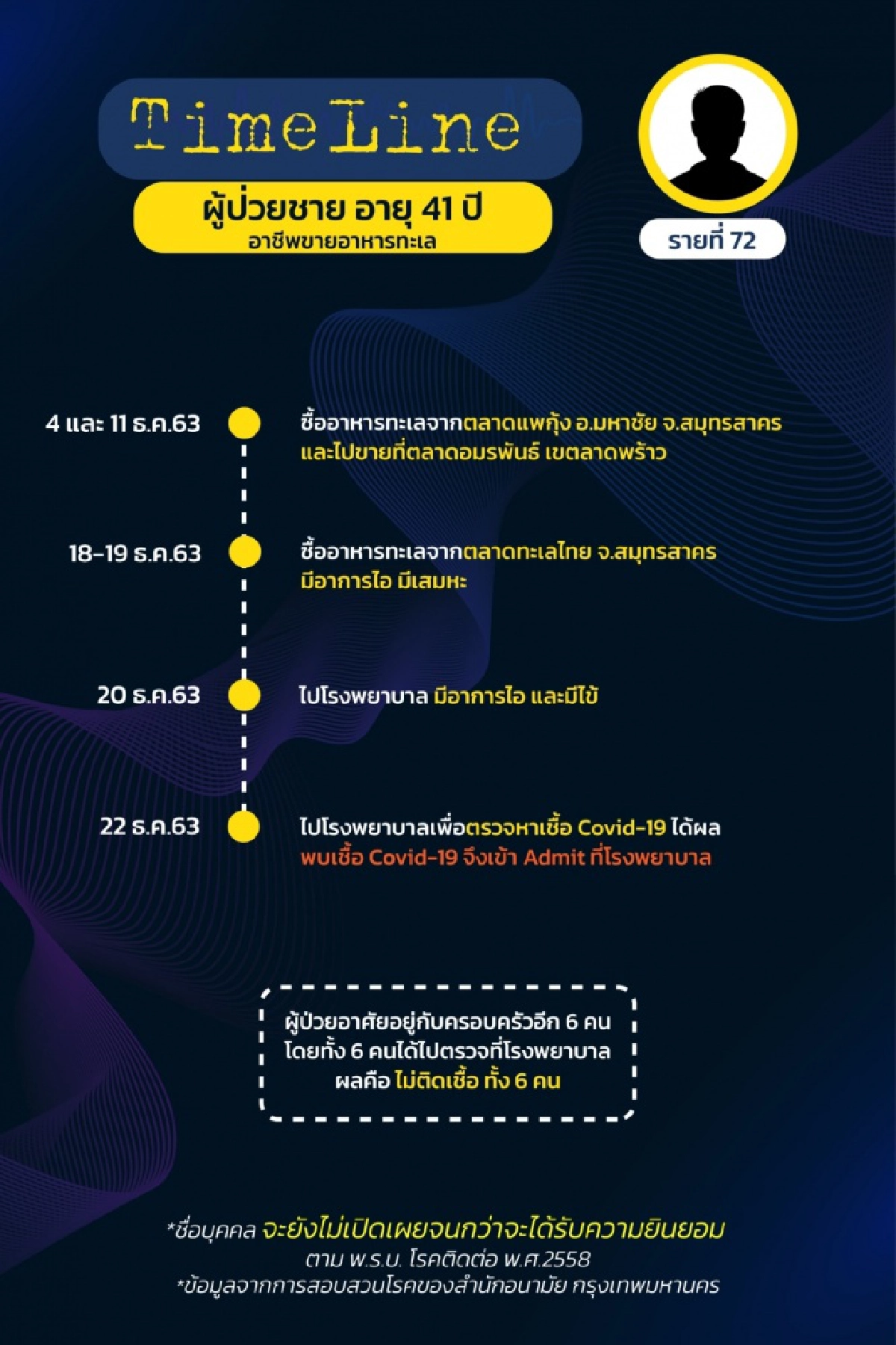 เช็กด่วน ไทม์ไลน์ ผู้ติดเชื้อโควิดใน กทม.17 ราย (รายที่ 58-74) พบเดินทางไปหลายที่