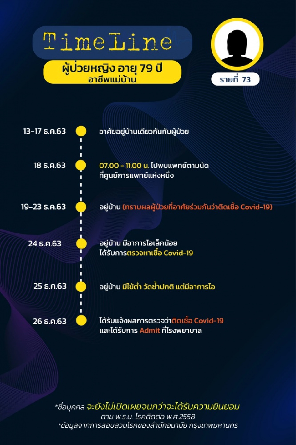 เช็กด่วน ไทม์ไลน์ ผู้ติดเชื้อโควิดใน กทม.17 ราย (รายที่ 58-74) พบเดินทางไปหลายที่
