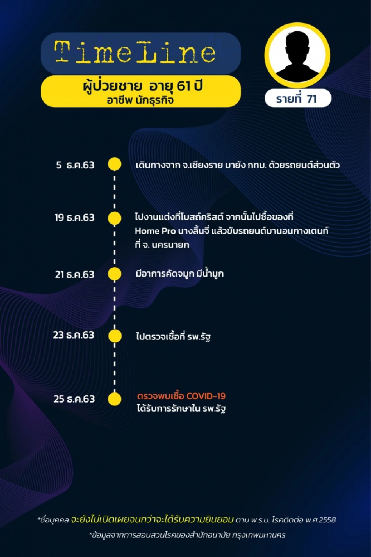 เช็กด่วน ไทม์ไลน์ ผู้ติดเชื้อโควิดใน กทม.17 ราย (รายที่ 58-74) พบเดินทางไปหลายที่